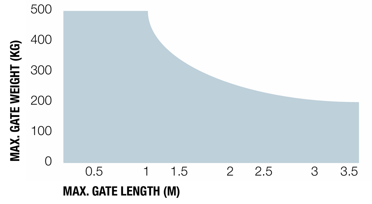 Automation for leaf up to 3,5m